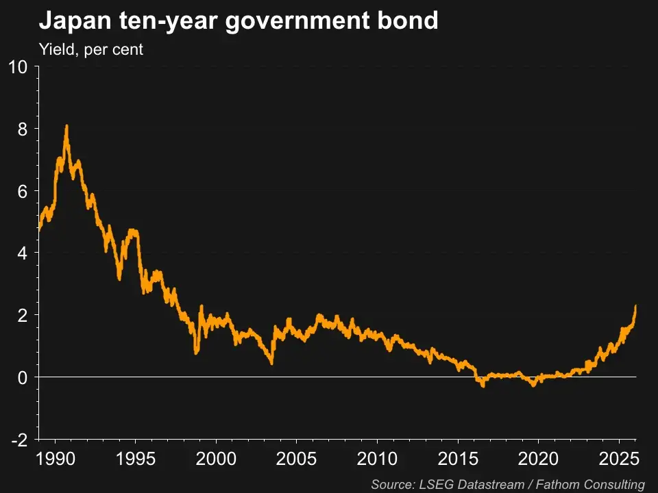 Japan 10 year yield