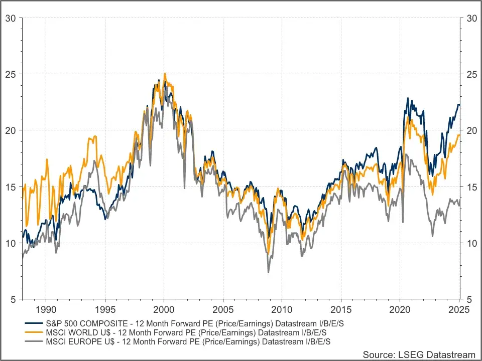 Waarderingen S&P 500, MSCI Europe en MSCI World