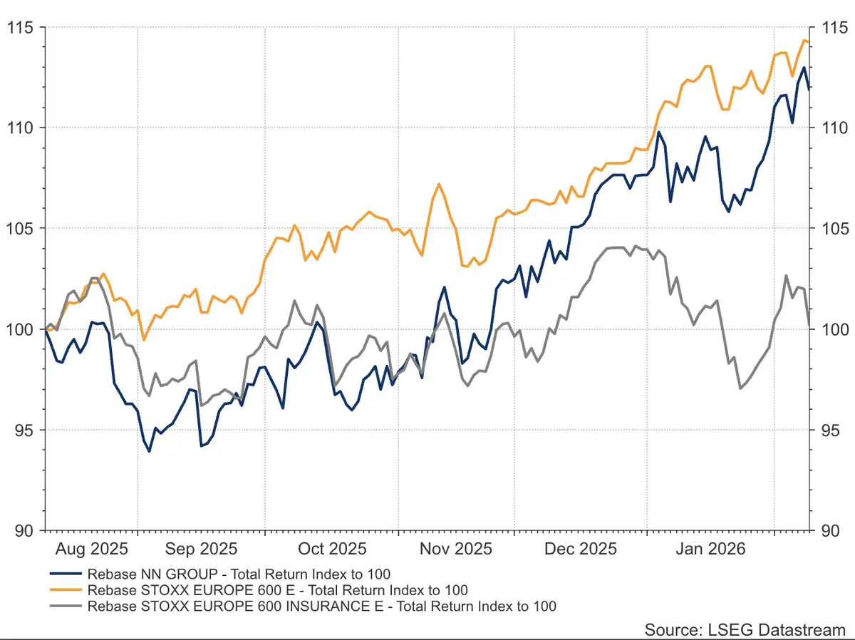 Koersprestatie NN Group over de afgelopen zes maanden ten opzichte van de Stoxx Europe 600 (per 11-02-2026)