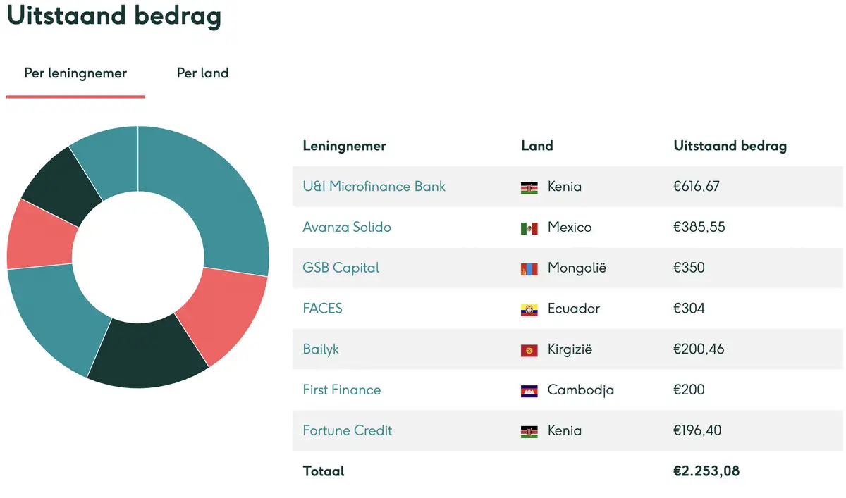 Lendahand-portfolio per 22-09-2025