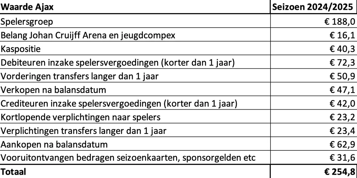 Netto intrinsieke waarde Ajax per 30 sep 2025