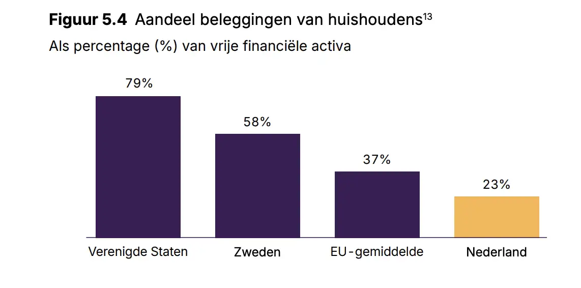 Percentage beleggende huishoudens Nederland in vergelijking met de VS, Zweden en de EU. (Bron Rapport Wennink, naar toekomstige welvaart, 2025)