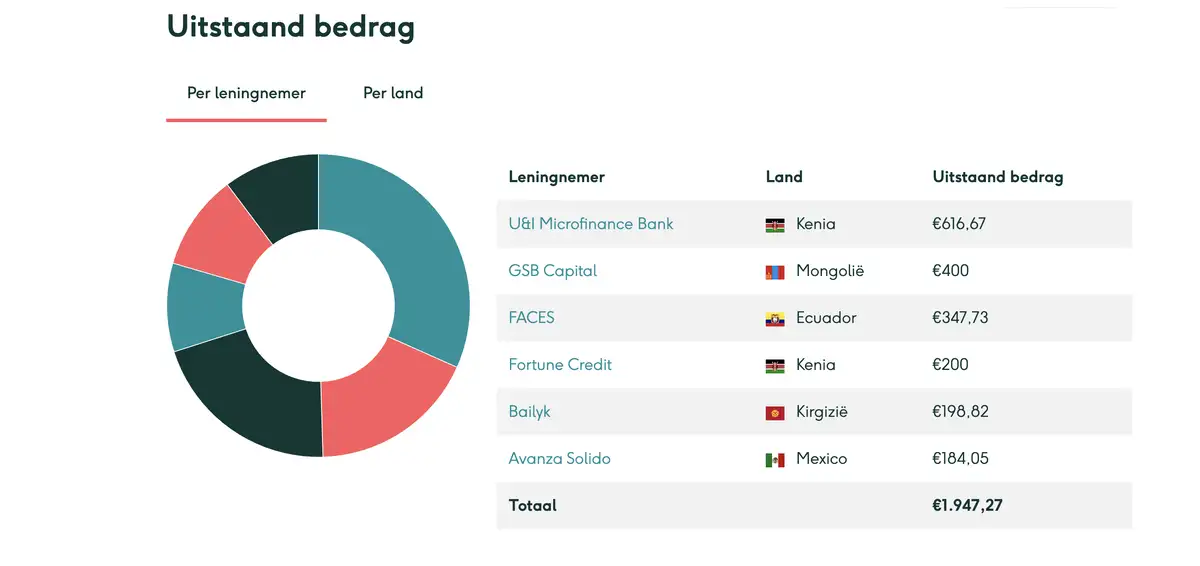 Portfolio Lendahand Niels Koerts (per 21-07-2025)