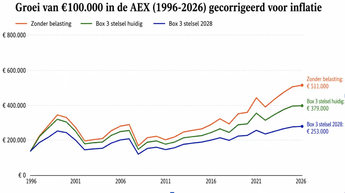 Rendement investering in de AEX na dertig jaar gecorrigeerd voor inflatie