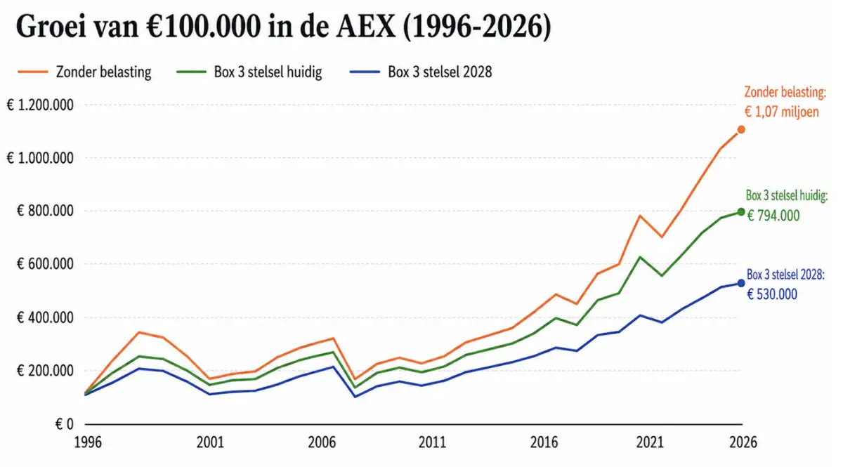 Rendement investering in de AEX over de afgelopen dertig jaar na aftrek van belasting