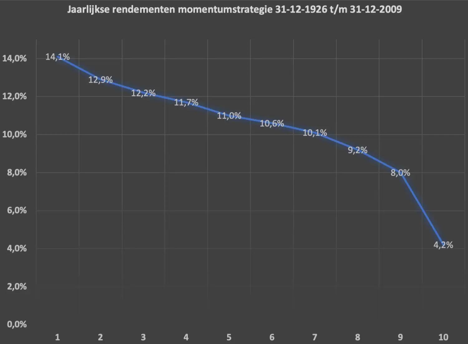 Rendementen momentumstrategie boek What Works on Wall Street
