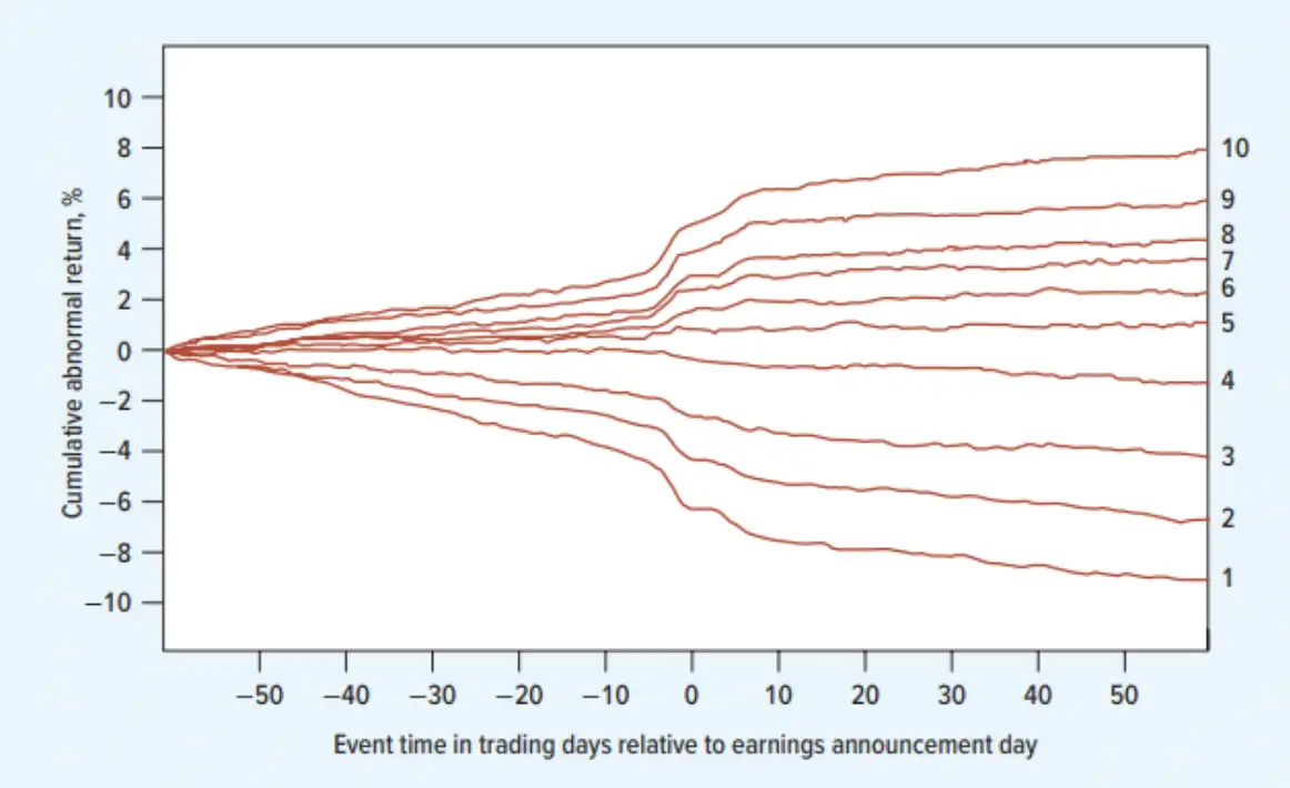 Rendementen van aandelen voor en na hun kwartaalcijfers, geordend op earnings momentum. Bron: Post Earnings Announcement Drift (Victor L. Bernard, Jacob K. Thomas) 