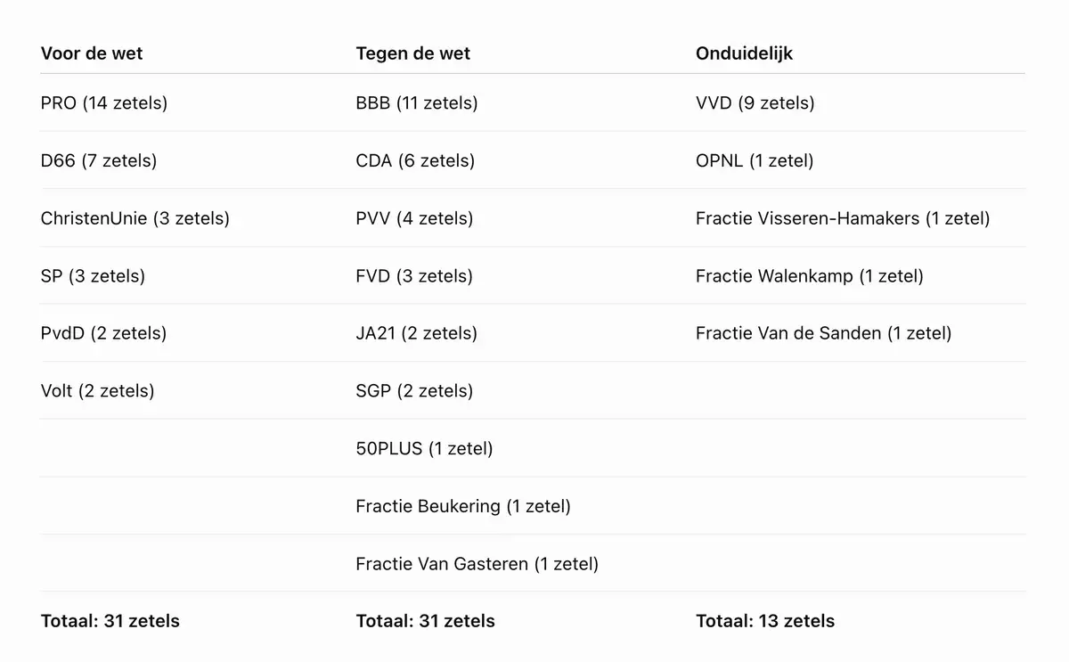 Schatting zetelverdeling politieke partijen ten aanzien van de Wet Werkelijk Rendement