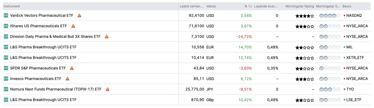 Saxo pharma ETF's