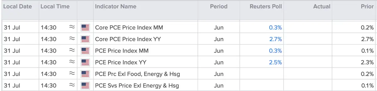 PCE inflatie