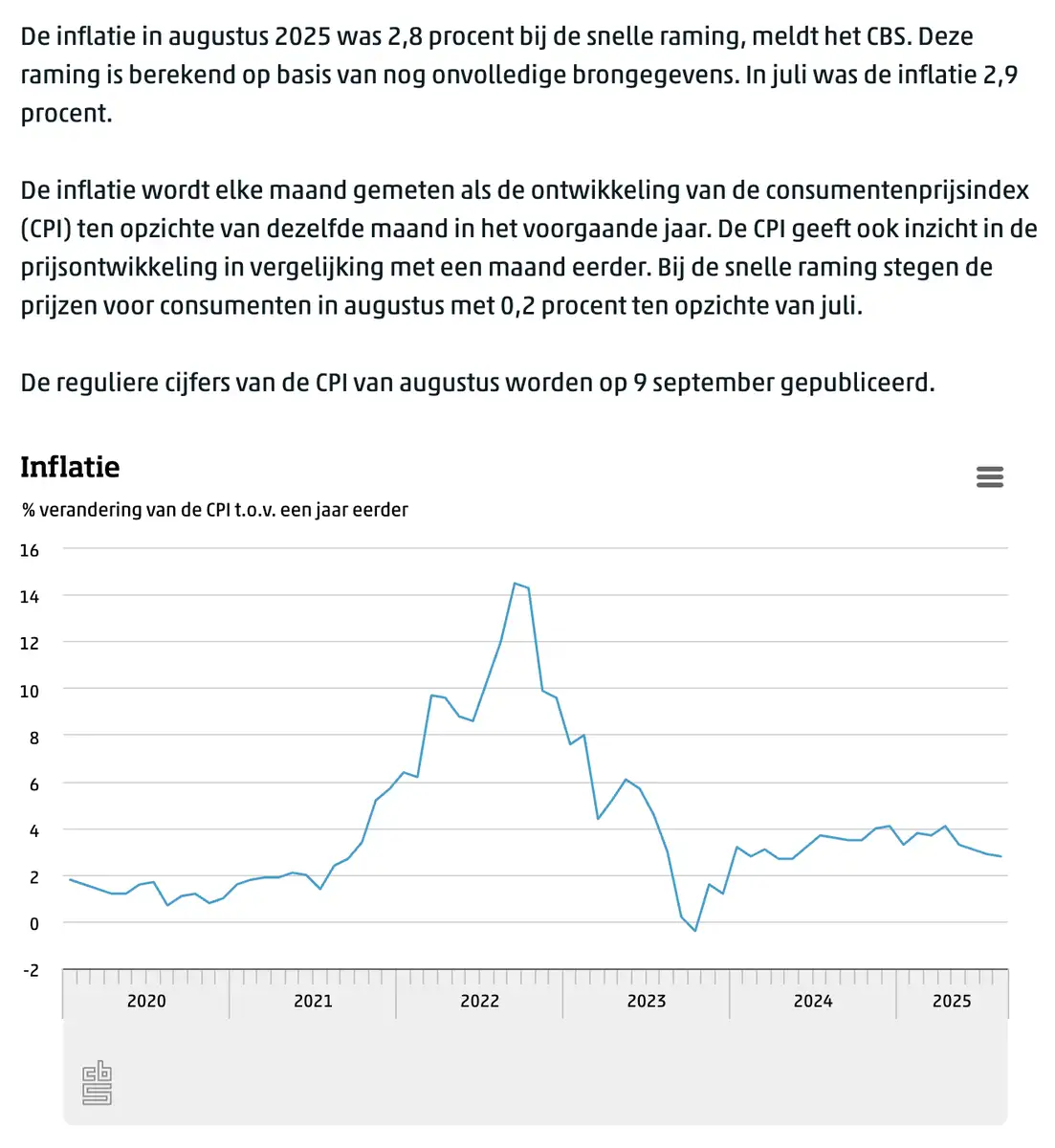 CBS inflatie