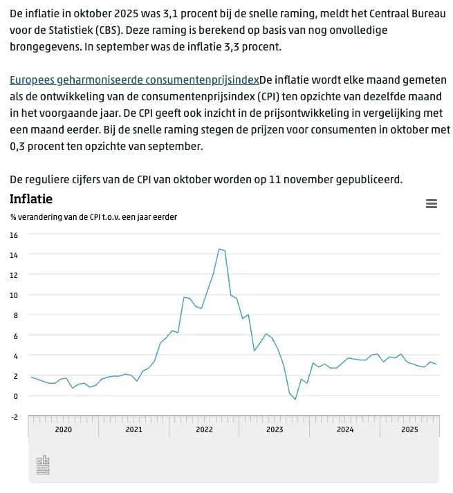 CBS inflatie