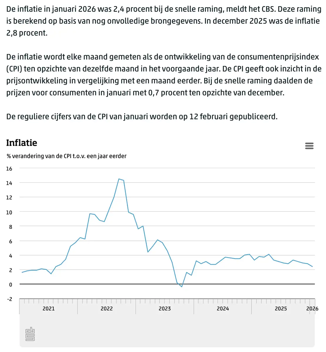 CBS inflatie 