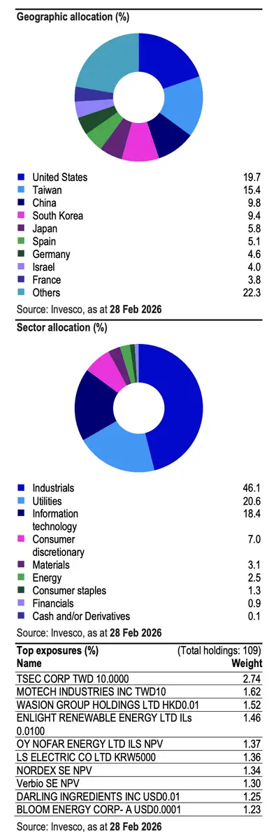 Invesco clean energy