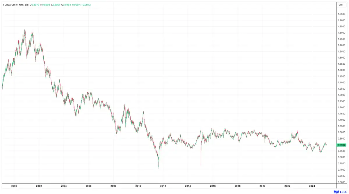 USD/CHF
