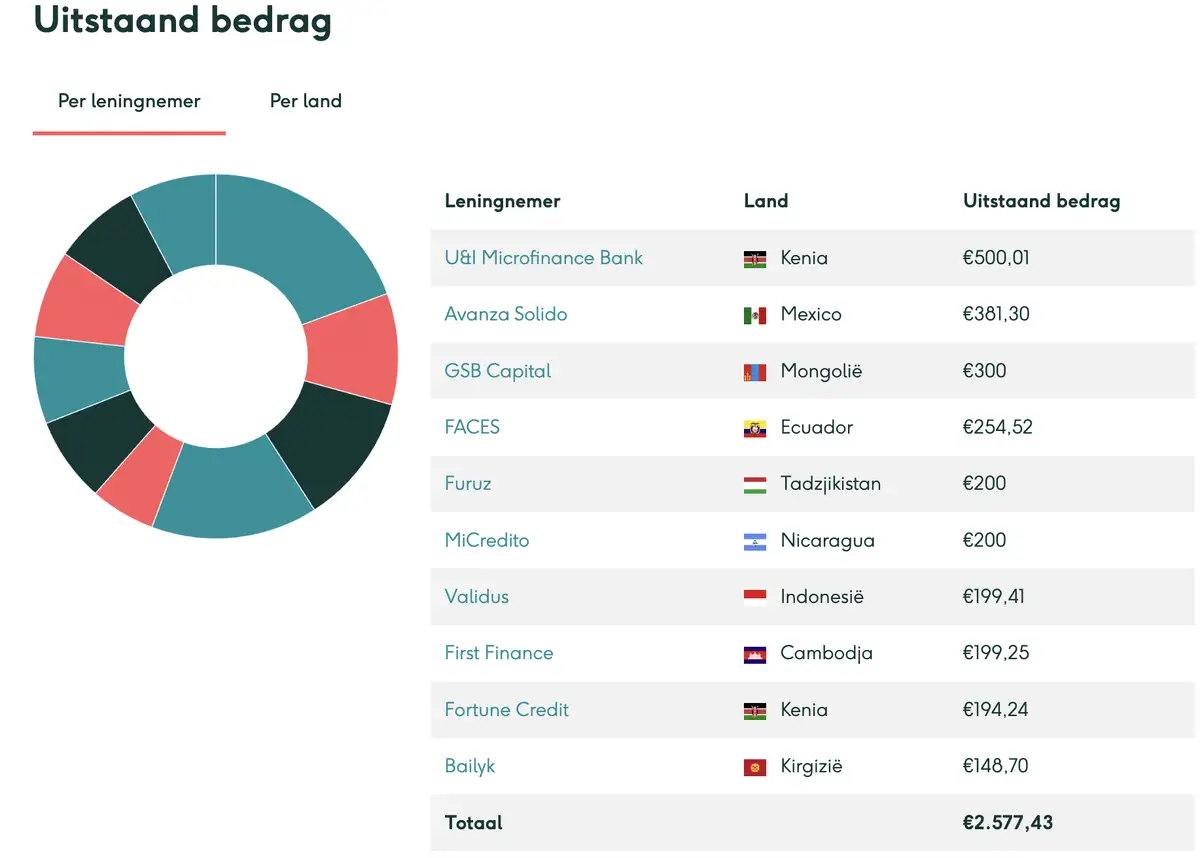 Uitstaande leningen Lendahand Portfolio (per 07-01-2025)