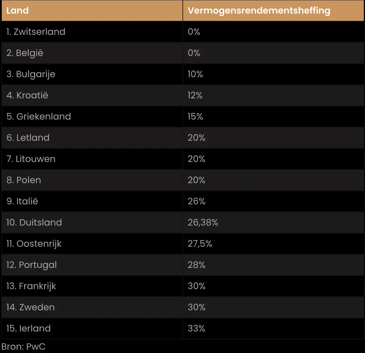Vermogensrendementsheffing per Europees land in 2024