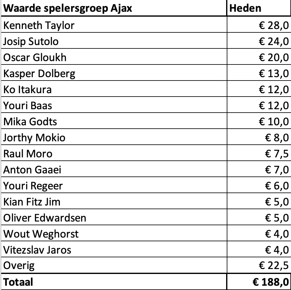 Waarde spelersselectie Ajax per 30 sep 2025 (bron Transfermarkt.nl)