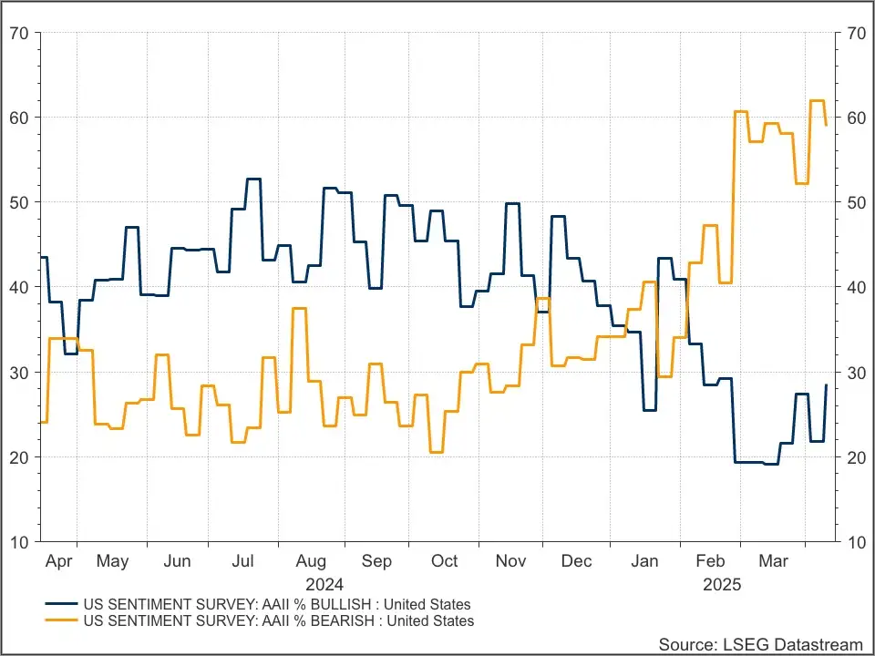 AAII sentiment