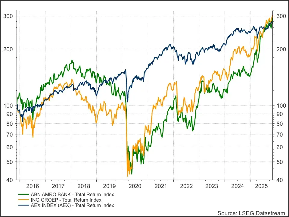 ABN Amro