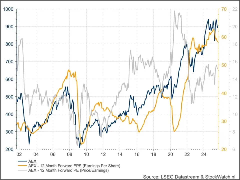 AEX sinds 9/11 2001