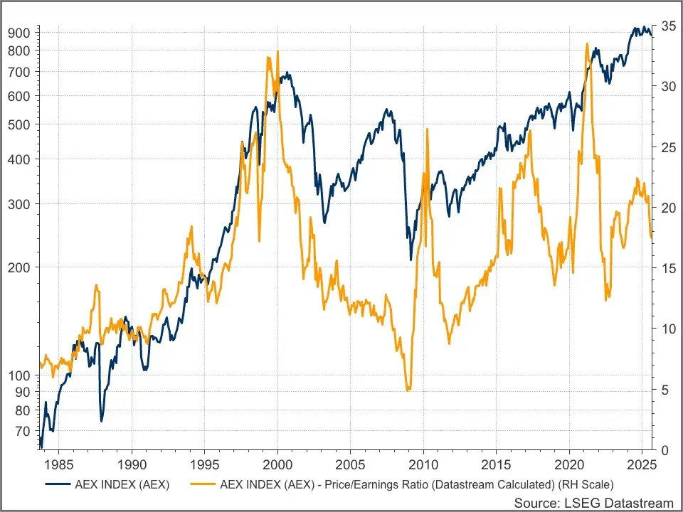 AEX 1983