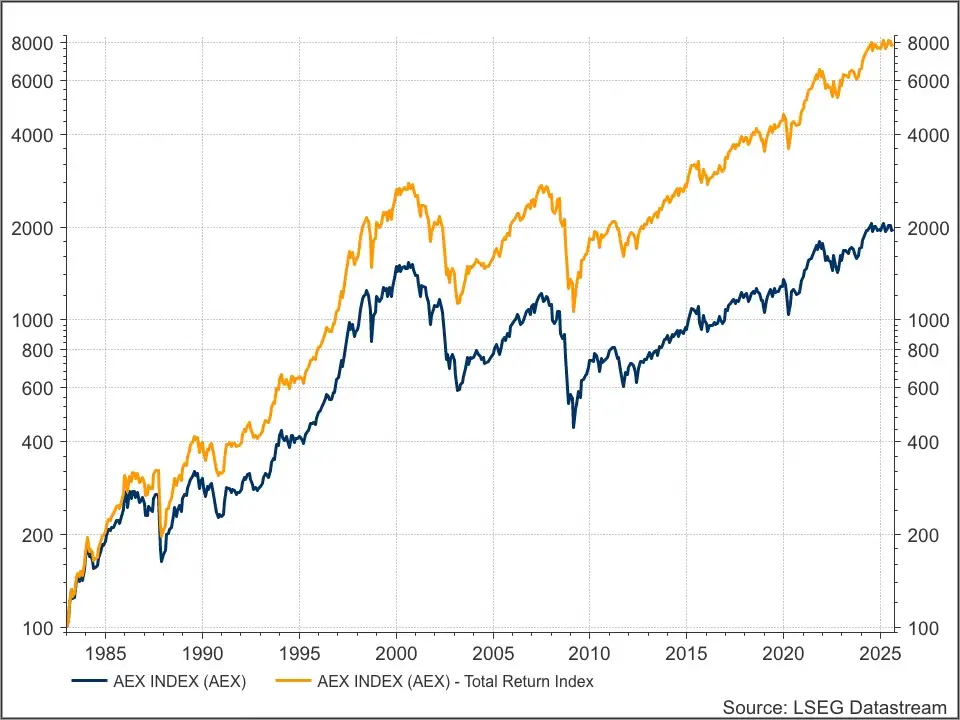 AEX en AMX versus AEX en AMX herbeleggingsindex