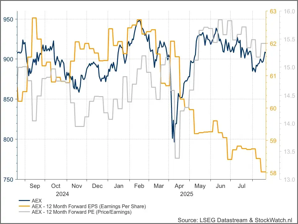AEX waardering