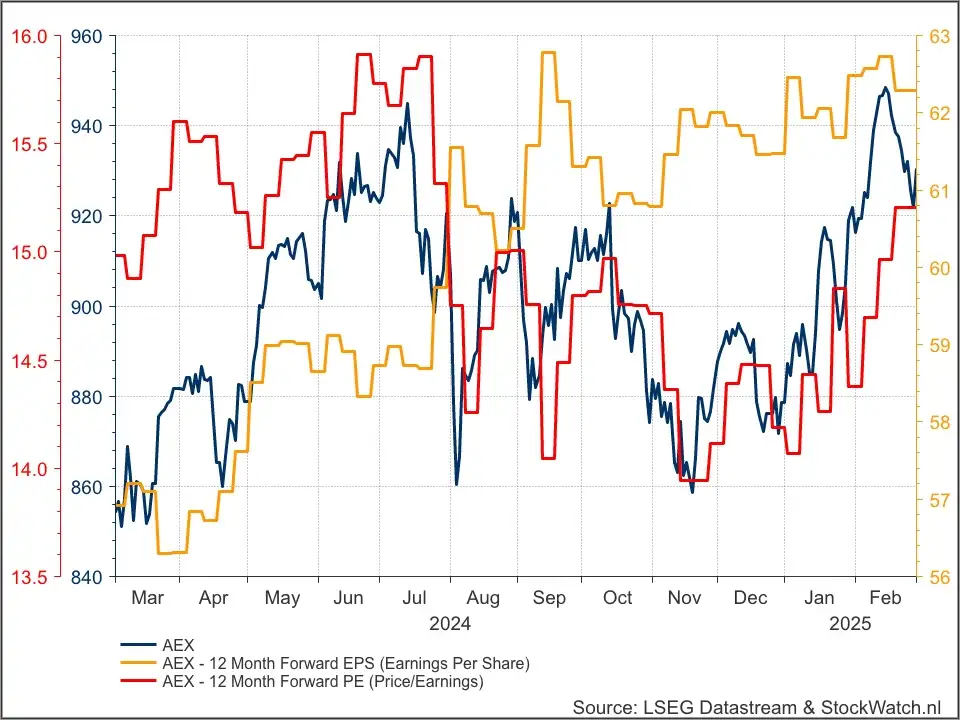 AEX waardering