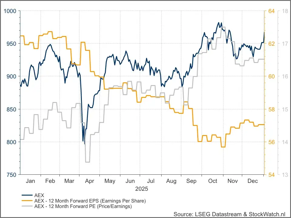 AEX fundamenteel