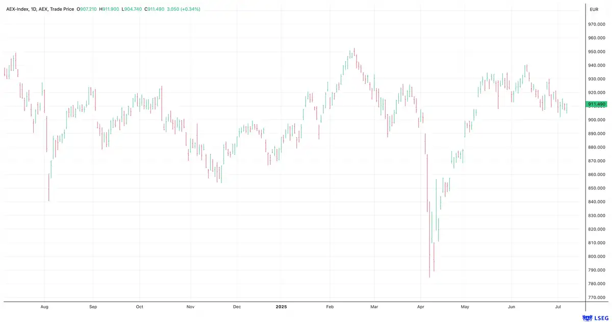 AEX bar chart