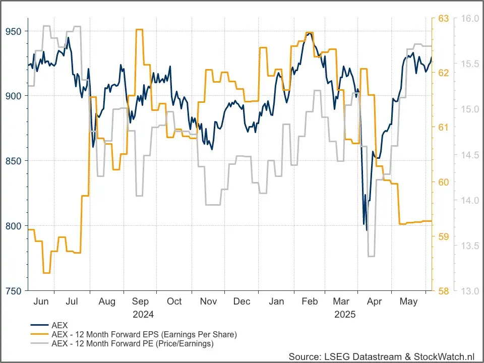 AEX fundamenteel