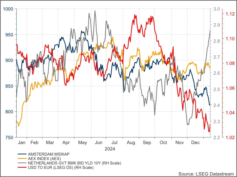AEX AMX rente euro