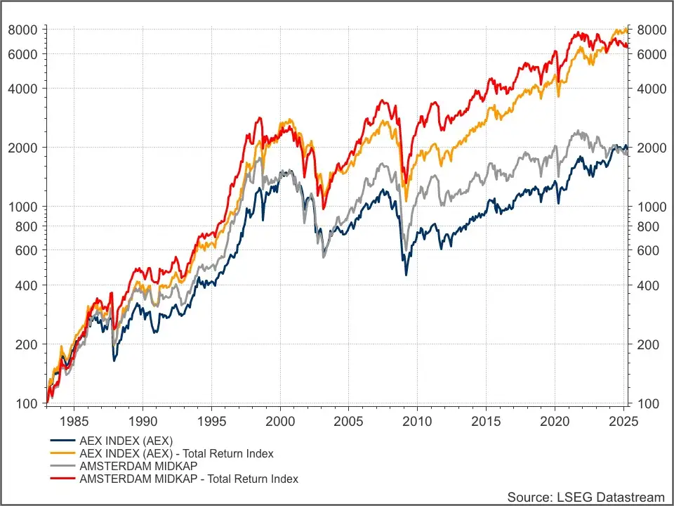 AEX en AMX