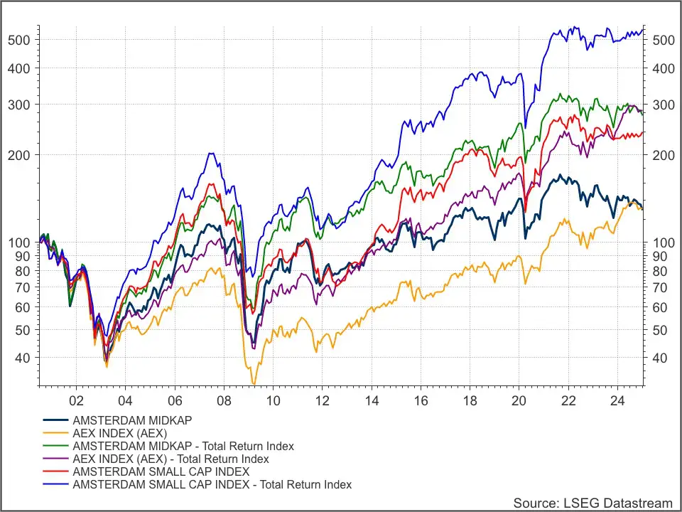 AEX AMX en AScX anno 2000