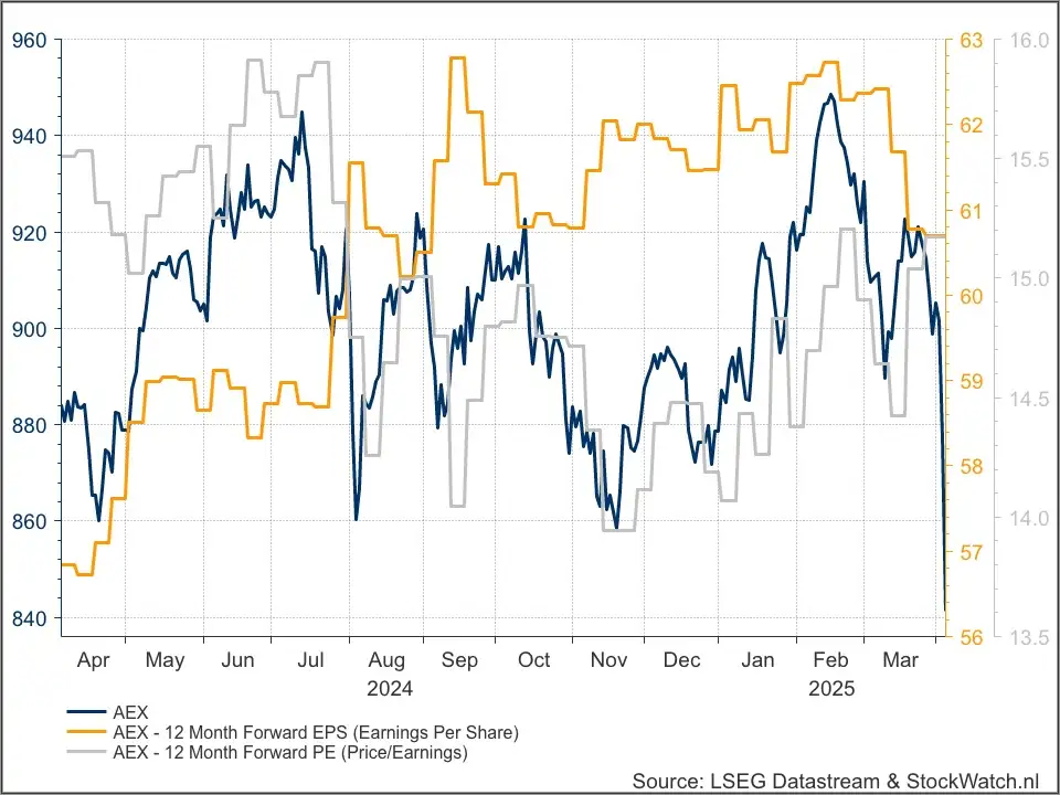 AEX wwaardering