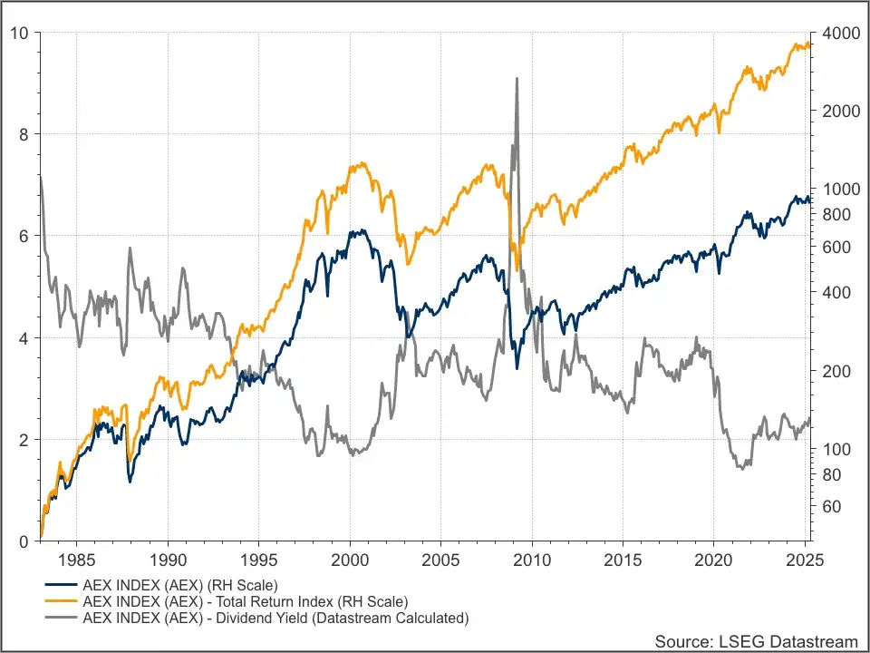 AEX en AEX Total Return