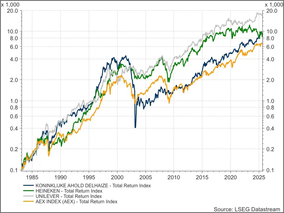 Ahold Delhaize, Heineken en Unilever versus AEX