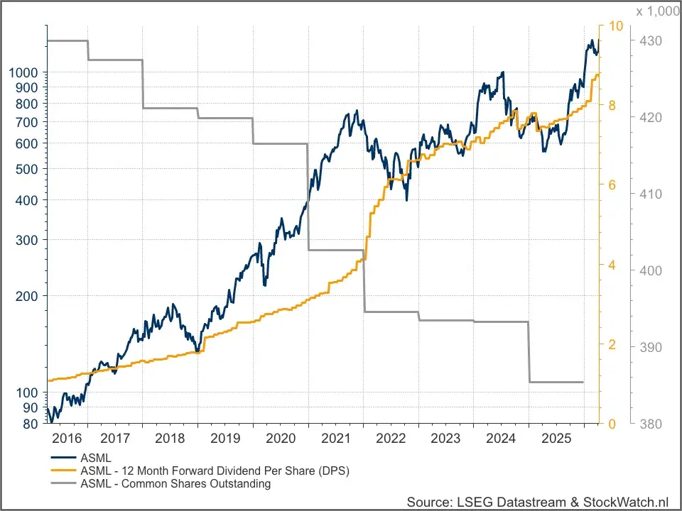 ASML