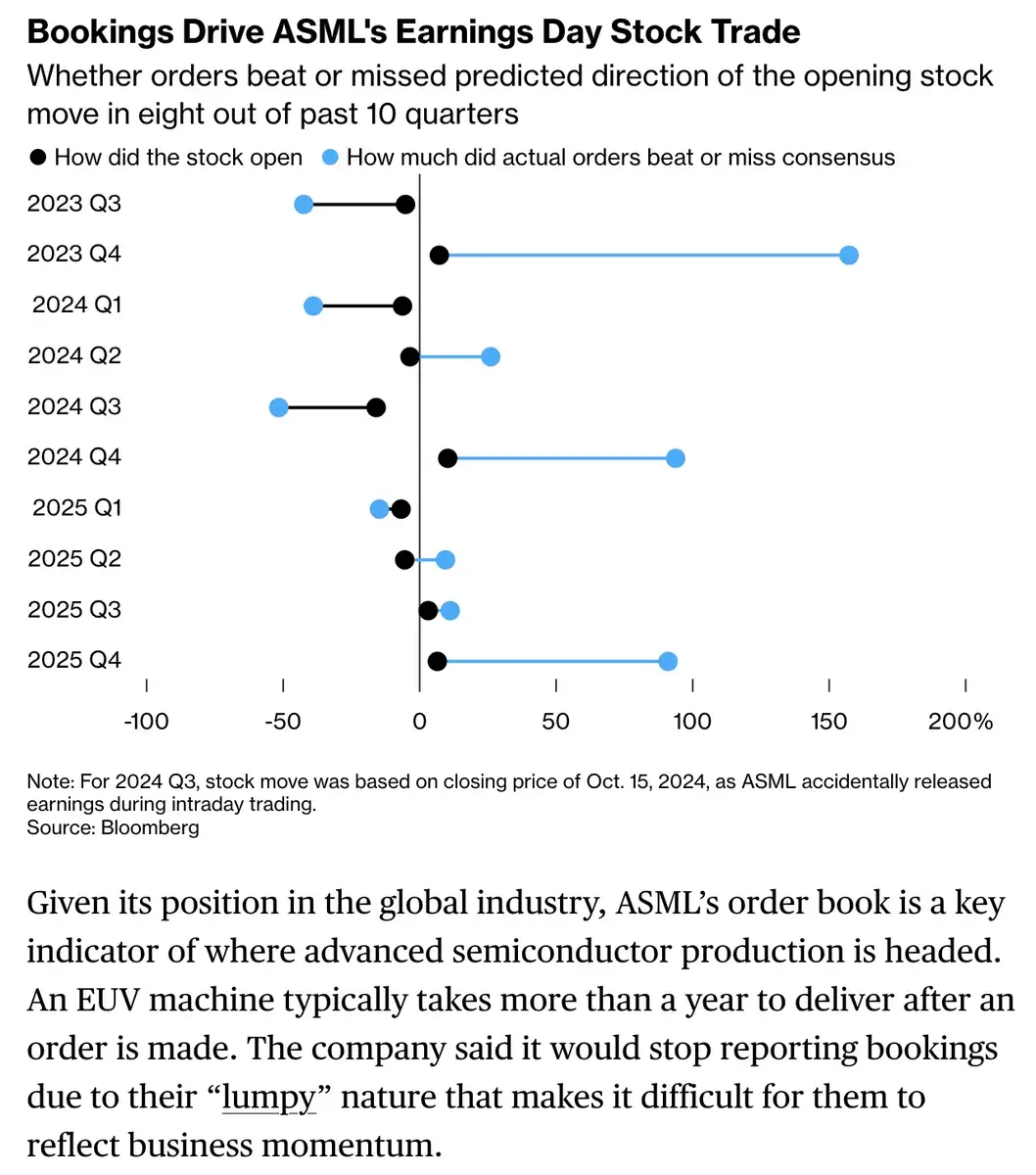 ASML order-intake