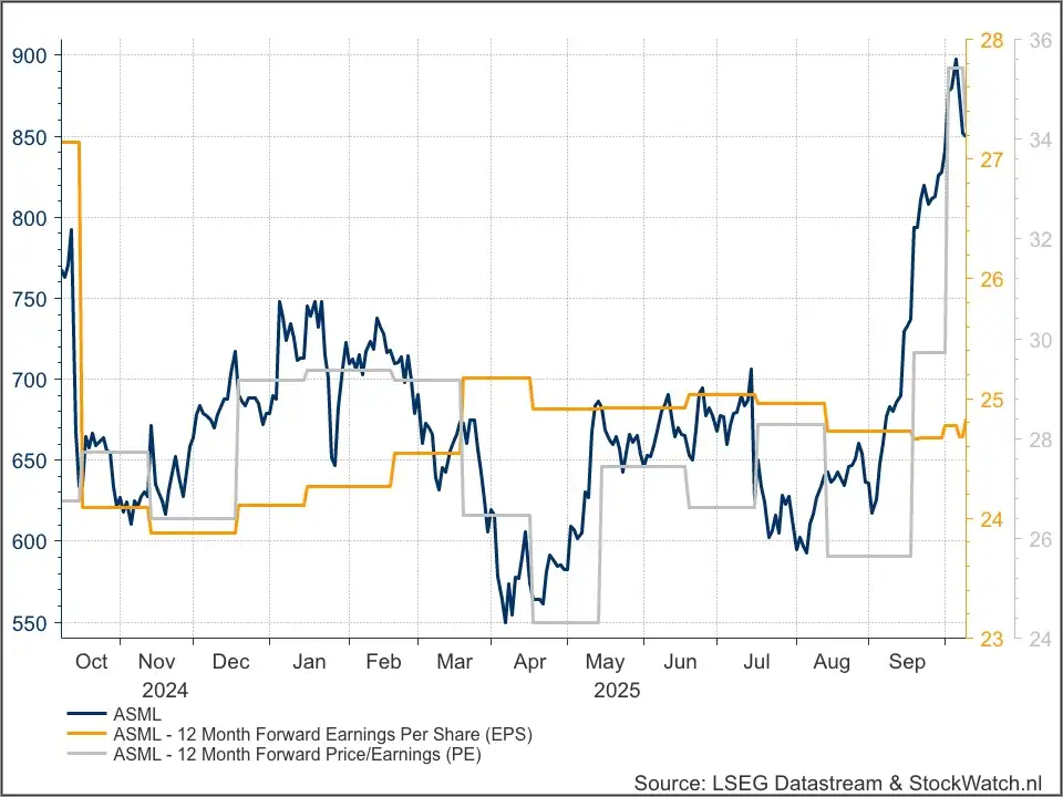 ASML fundamenteel