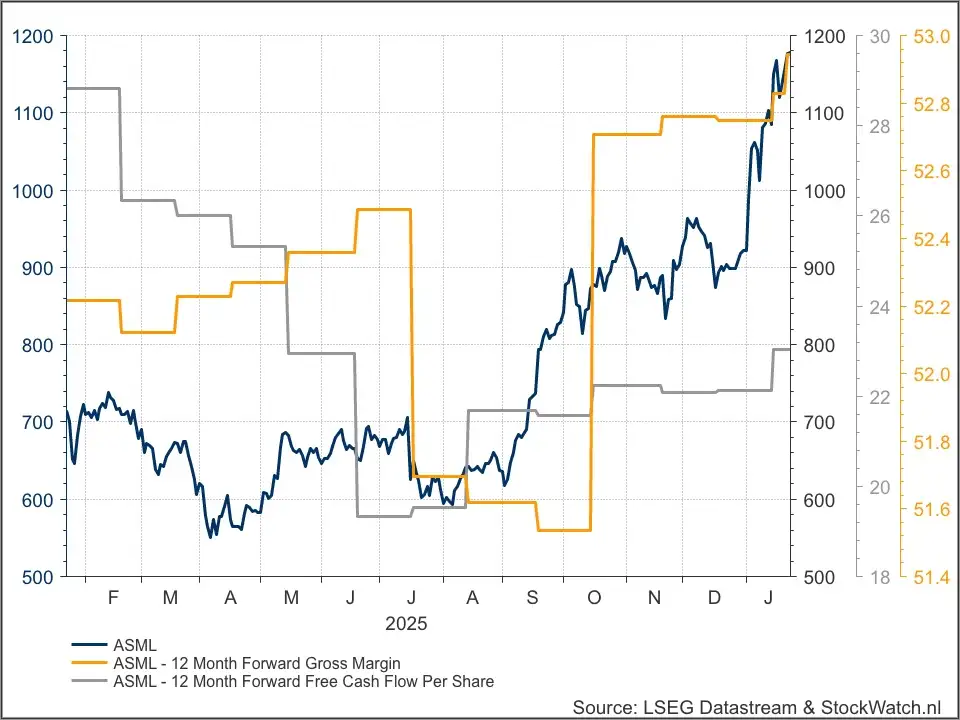 ASML fundamentals