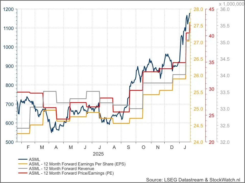 ASML fundamenteel