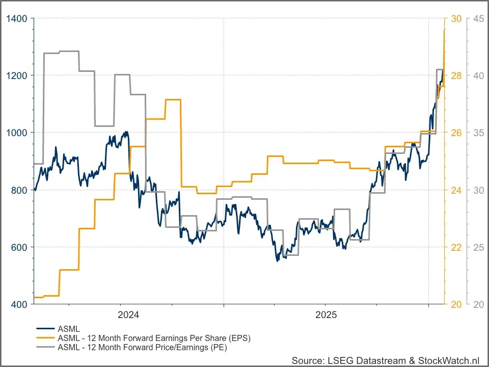 ASML fundamenteel