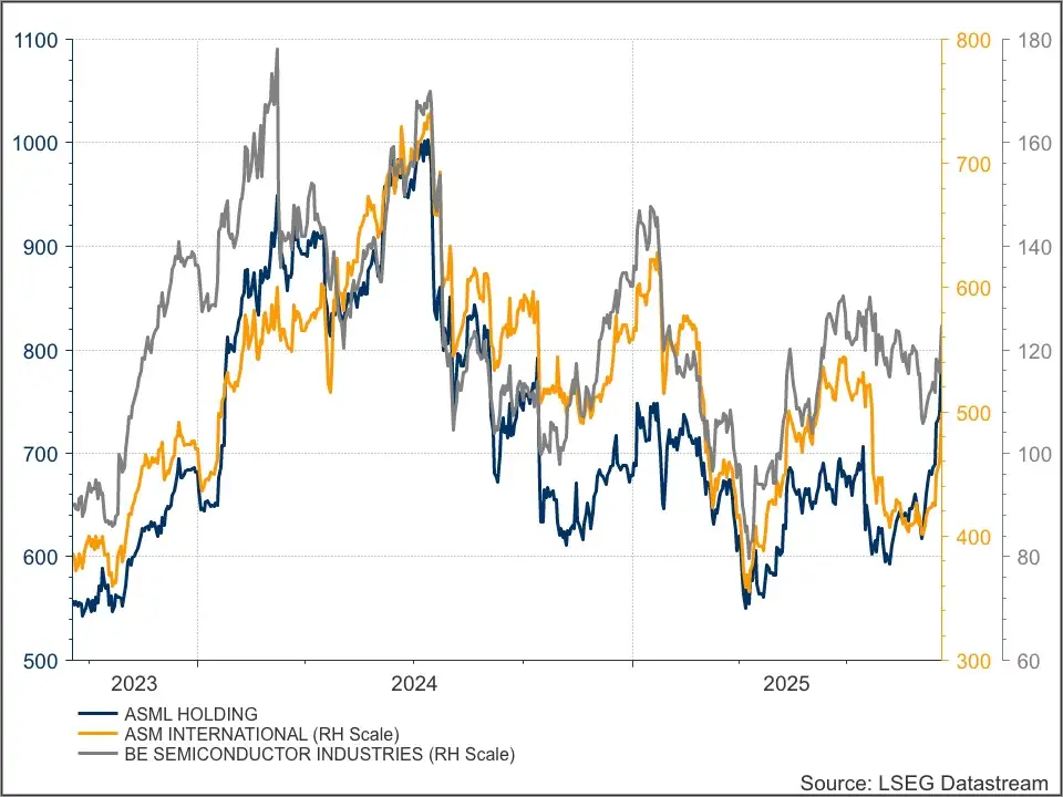 ASML, ASMI en Besi