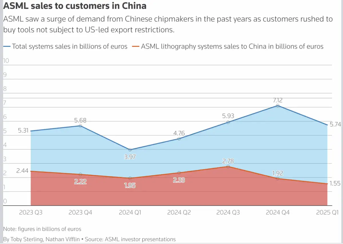 ASML China