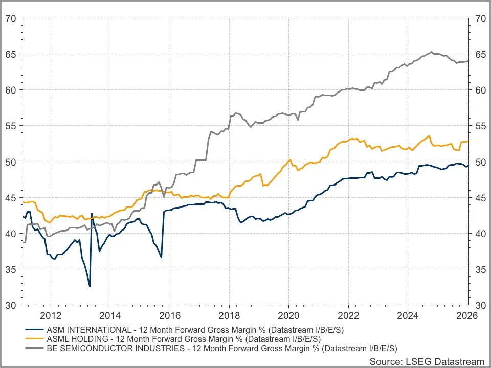 ASML, ASMI en Besi marges