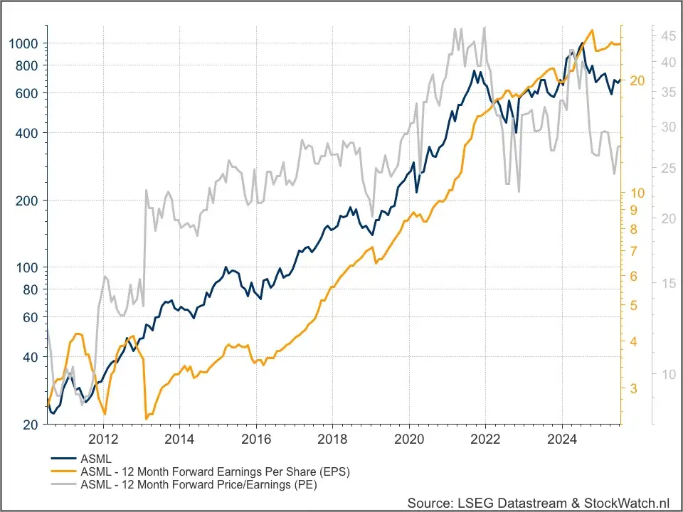 ASML waardering