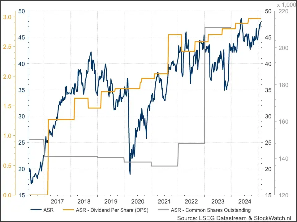 ASR vs dividend en aandeleninkoop