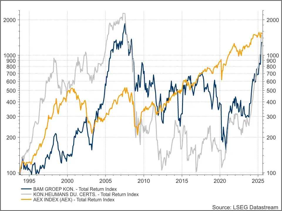 BAM en Heijmans versus AEX